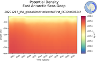 Time series of East Antarctic Seas Deep Potential Density vs depth